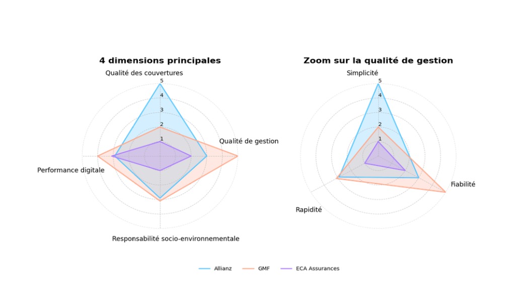 Comparatif Gestion Assurance Auto