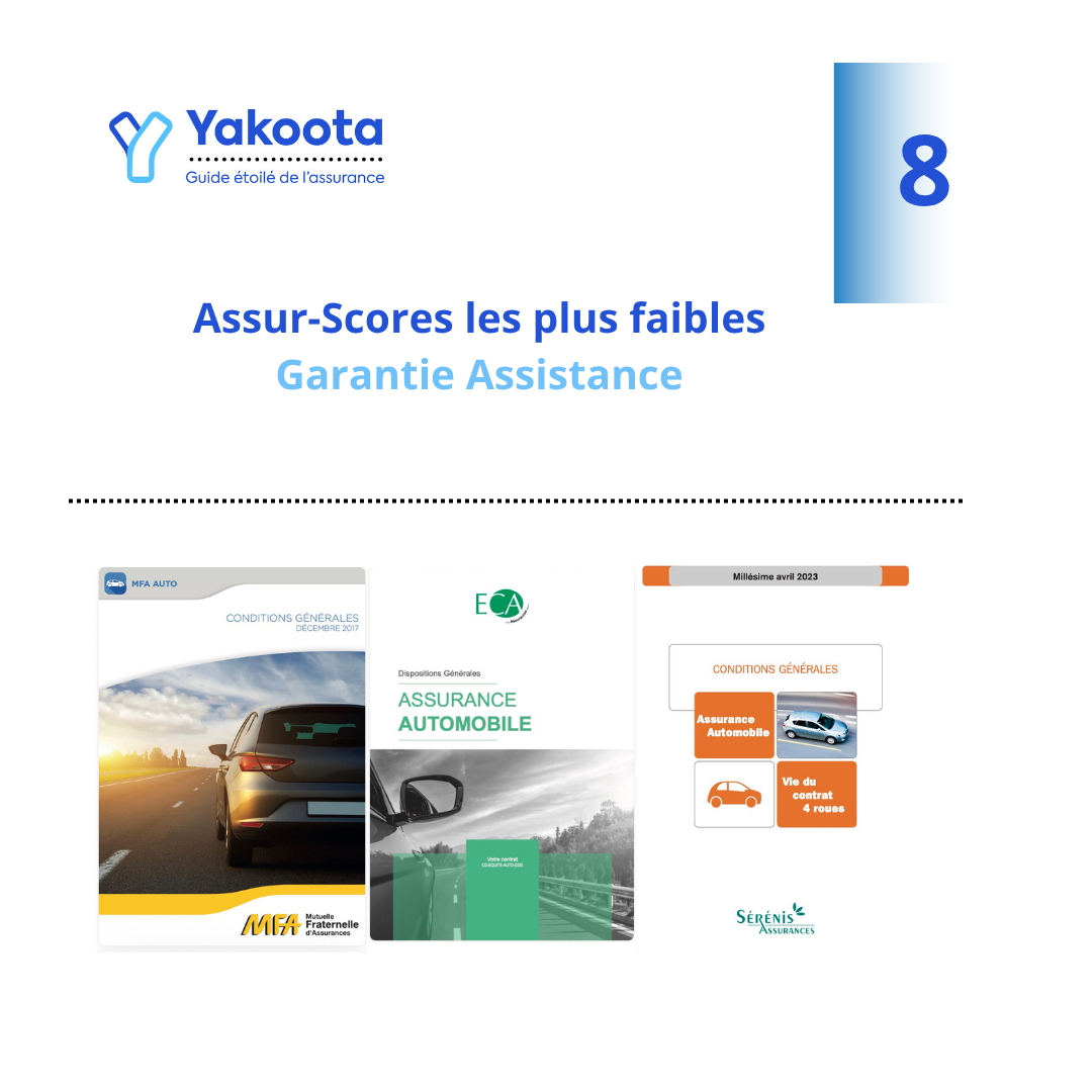 Plus Faibles Couvertures Assurance Auto