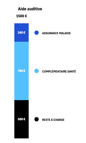 Remboursement Complémentaire Santé Aide Auditive