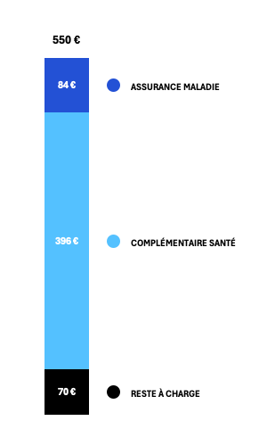 Remboursement Complémentaire Santé Dentaire