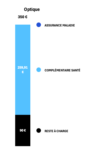 Remboursement Complémentaire Santé Optique