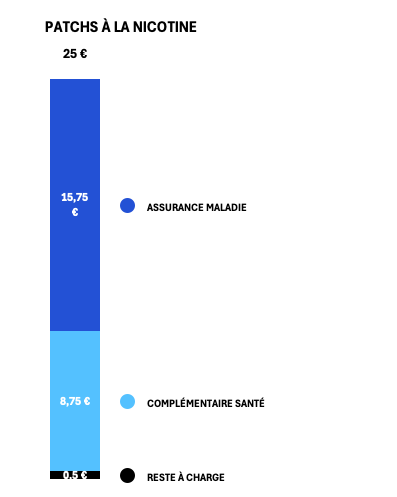 Remboursement Complémentaire Santé Patchs À La Nicotine